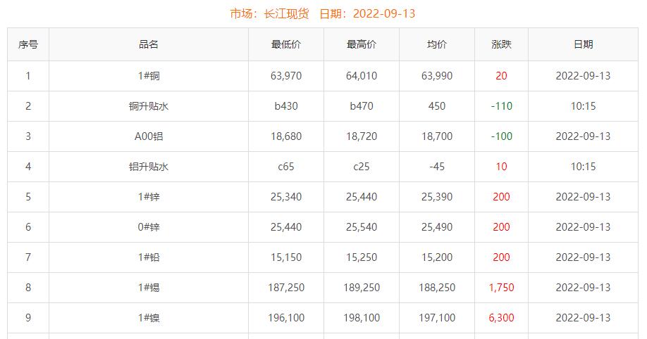 2022-09-13铜铸件参考铜价