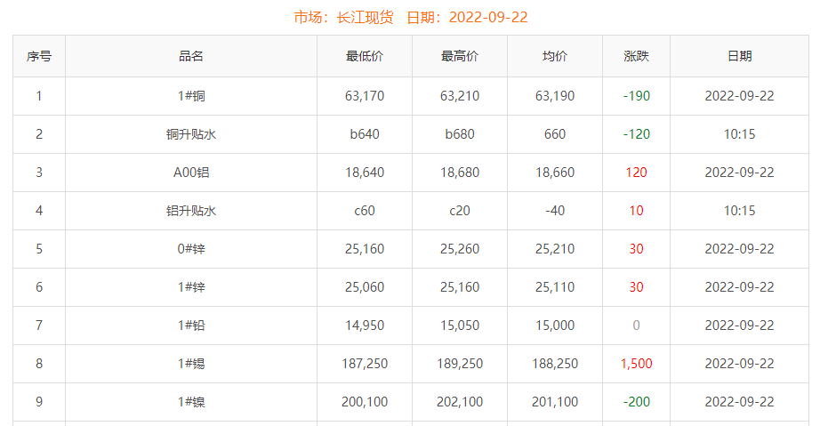 2022-09-22铜铸件参考铜价
