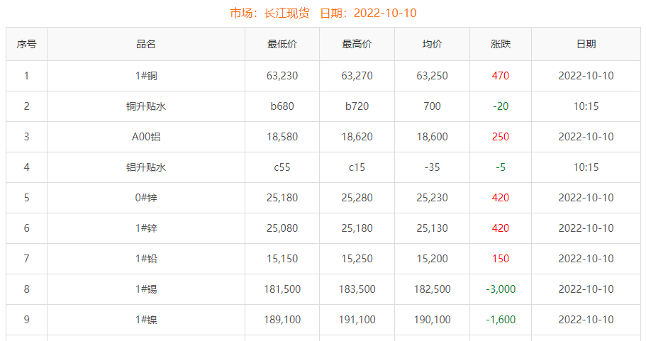 2022-10-10铜铸件参考铜价