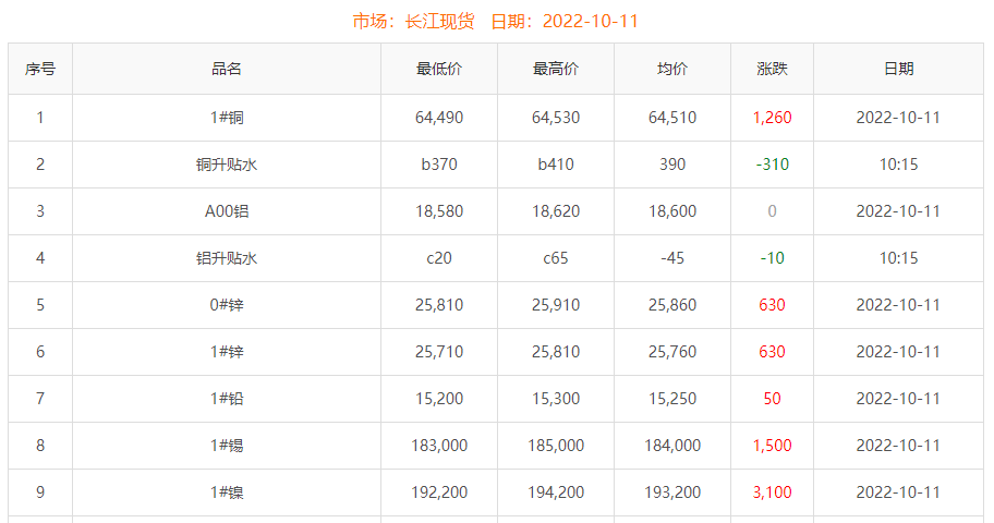 2022-10-11铜铸件参考铜价