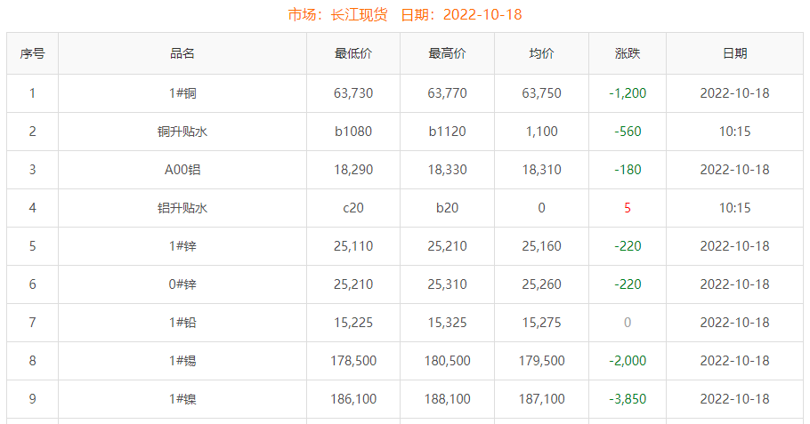 2022-10-18铜铸件参考铜价