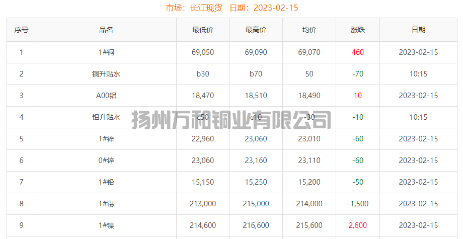 2023-02-15铜铸件参考铜价