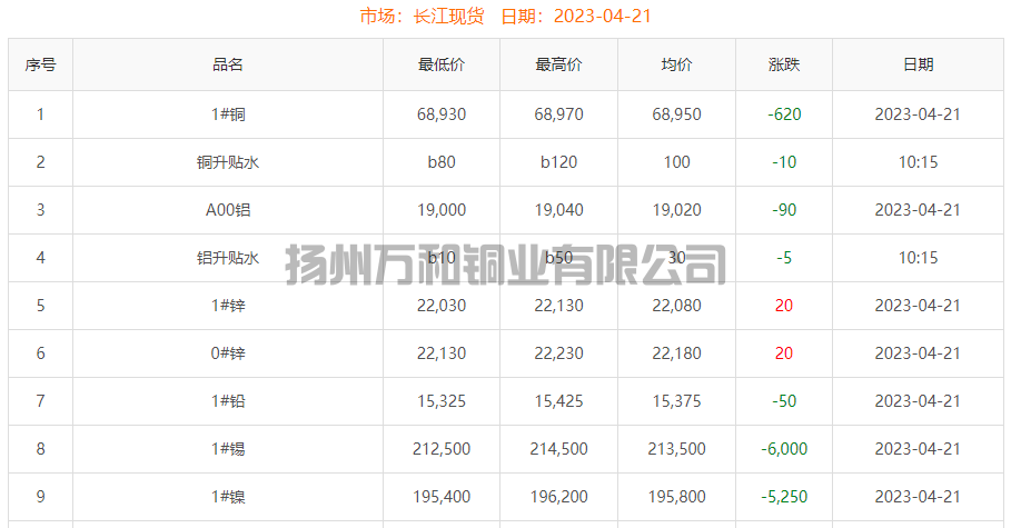 2023-04-21铜铸件参考铜价