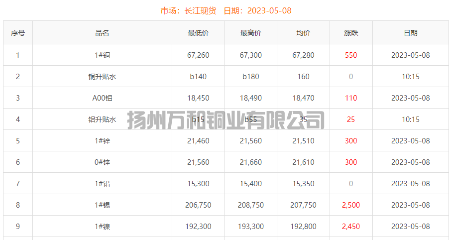 2023-05-08铜铸件参考铜价