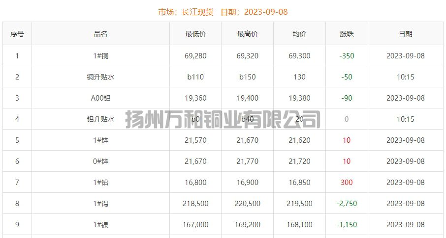 2023-09-08铜铸件参考铜价