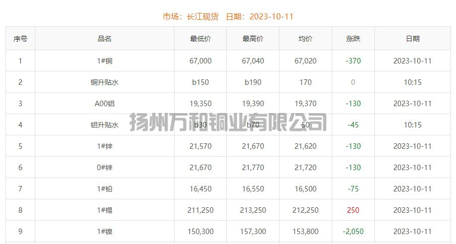2023-10-11铜铸件参考铜价
