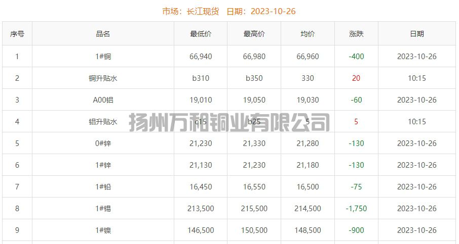 2023-10-26铜铸件参考铜价