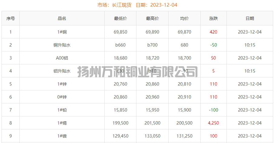 2023-12-04铜铸件参考铜价