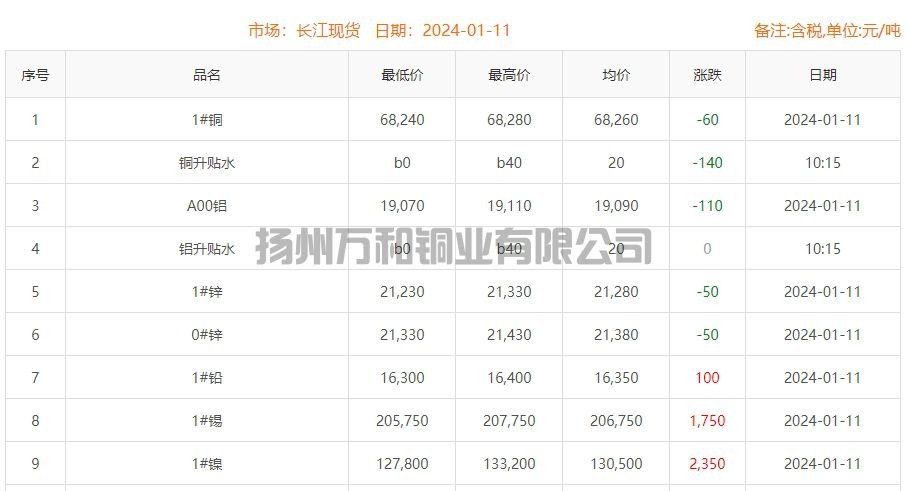 2024-1-11铜铸件参考铜价