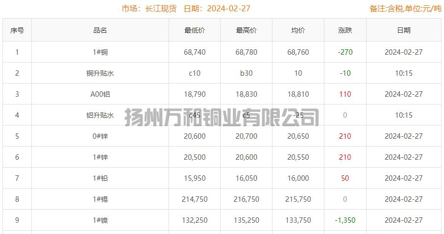 2024-2-27铜铸件参考铜价