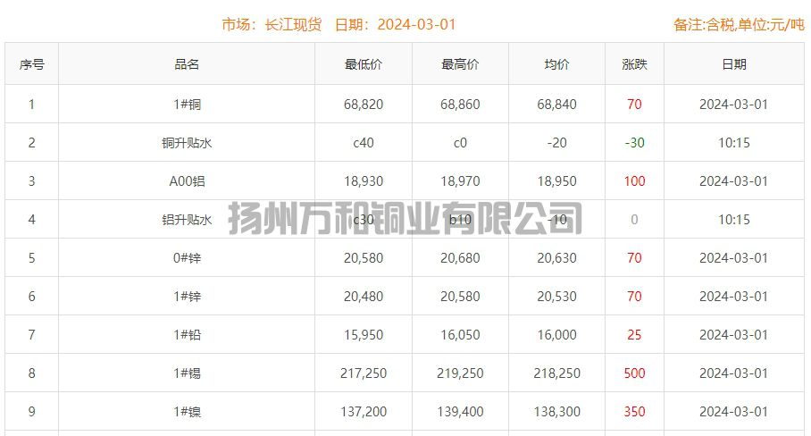 2024-03-01铜铸件参考铜价