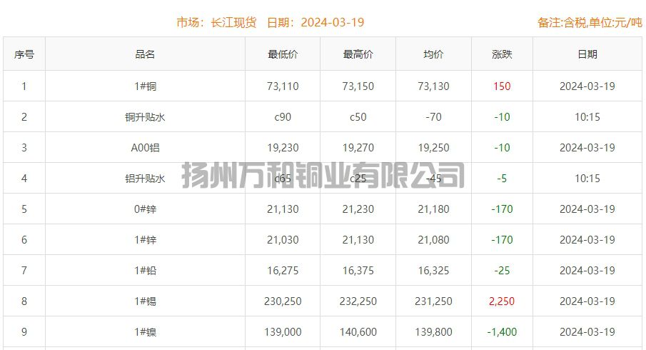 2024-03-19铜铸件参考铜价