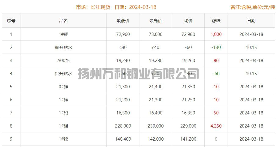 2024-03-18铜铸件参考铜价