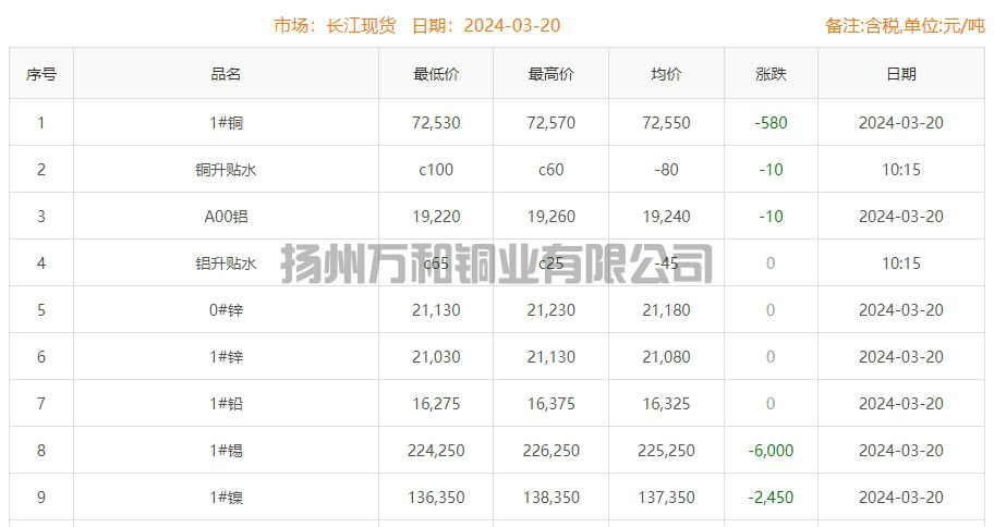 2024-03-20铜铸件参考铜价