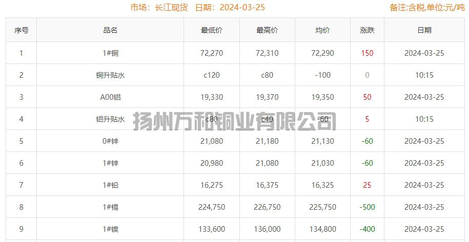 2024-03-25铜铸件参考铜价