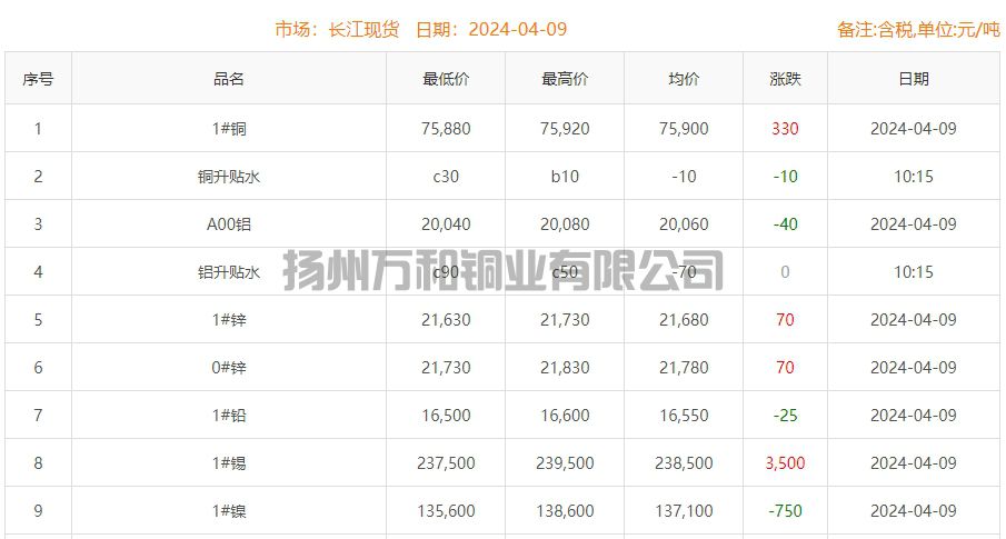 2024-04-09铜铸件参考铜价