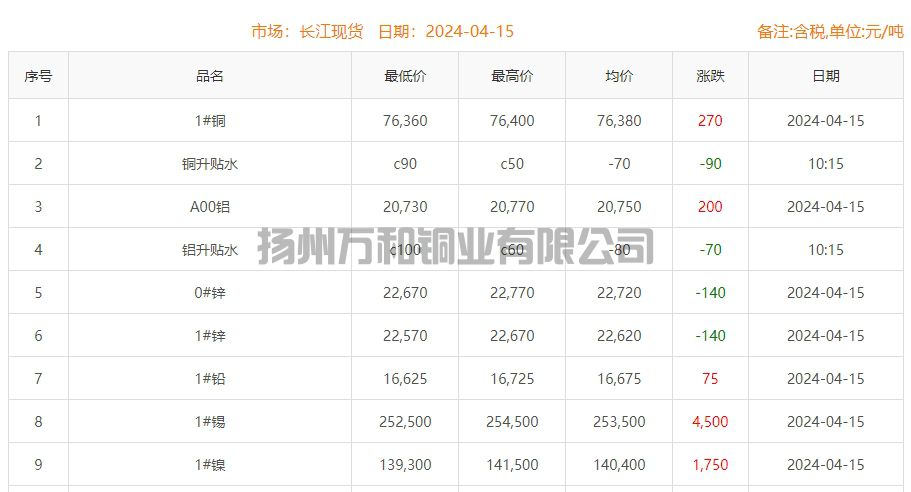 2024-04-15铜铸件参考铜价