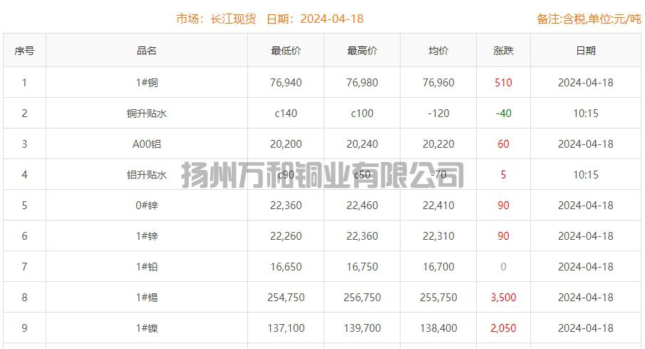 2024-04-18铜铸件参考铜价