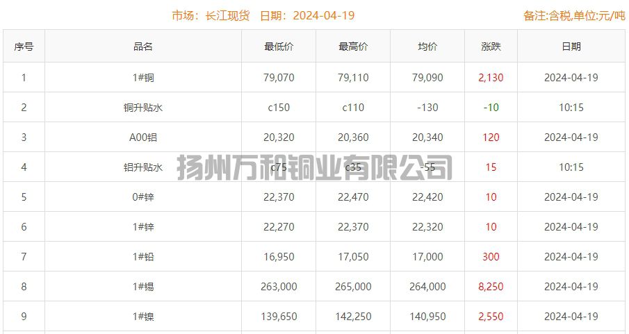 2024-04-19铜铸件参考铜价