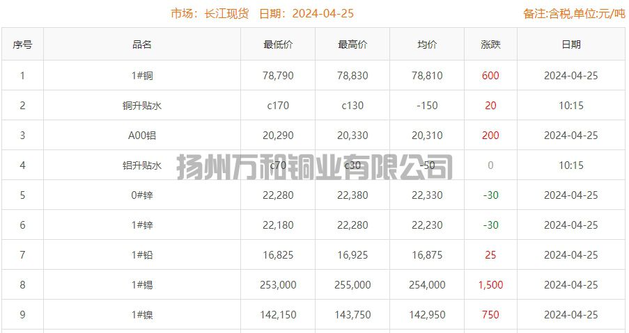 2024-04-25铜铸件参考铜价