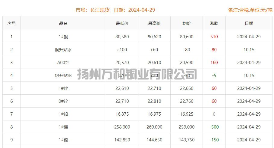 2024-04-29铜铸件参考铜价