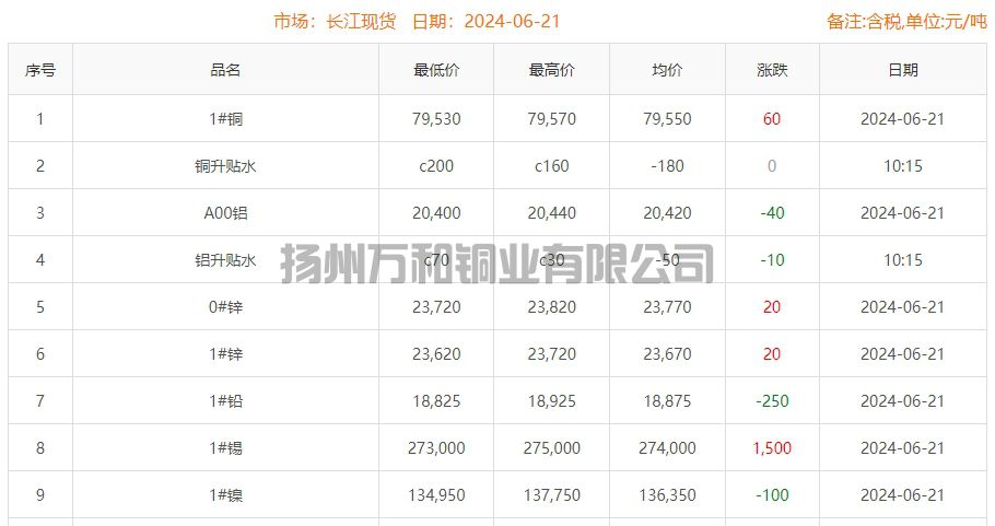 2024-06-21铜铸件参考铜价