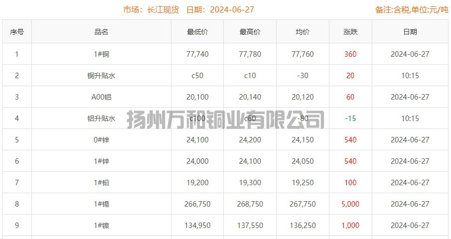2024-06-27铜铸件参考铜价