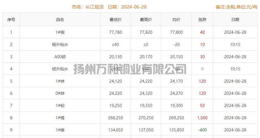 2024-06-28铜铸件参考铜价