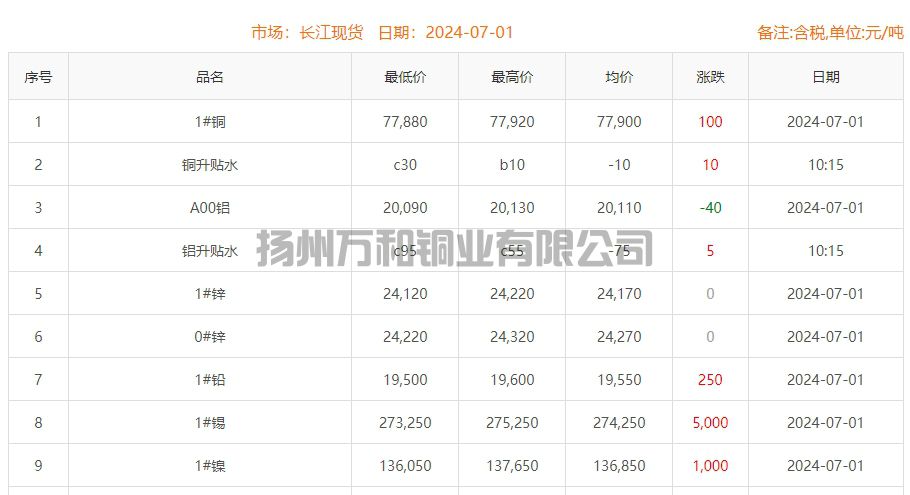 2024-07-01铜铸件参考铜价