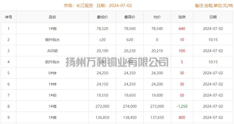 2024-07-02铜铸件参考铜价