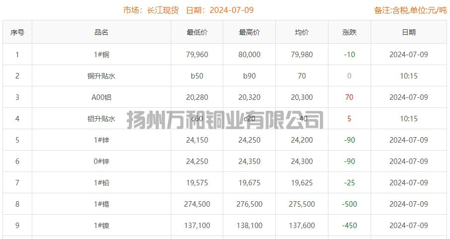 2024-07-09铜铸件参考铜价