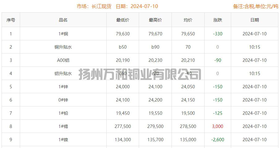 2024-07-10铜铸件参考铜价