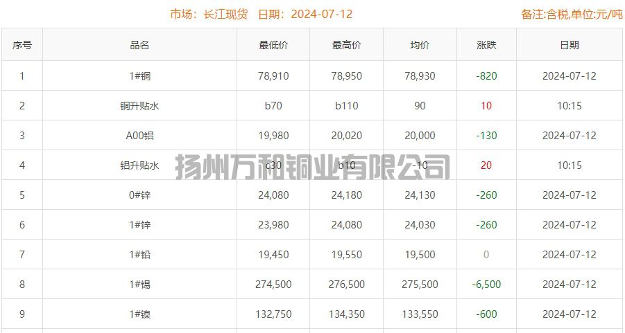 2024-07-12铜铸件参考铜价