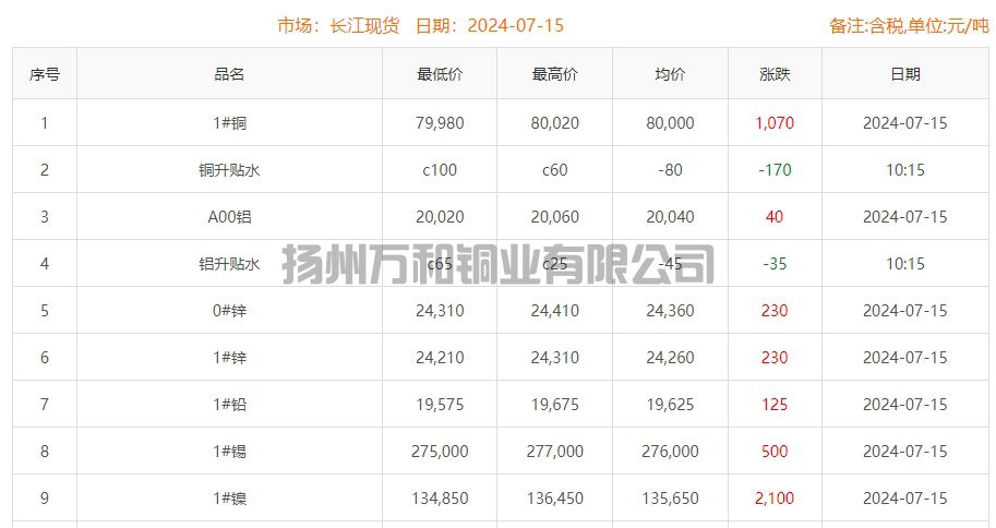 2024-07-15铜铸件参考铜价
