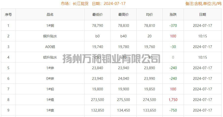 2024-07-17铜铸件参考铜价