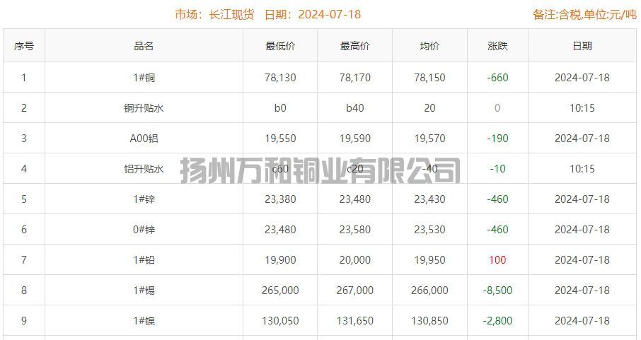 2024-07-18铜铸件参考铜价
