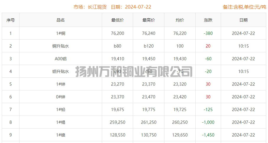 2024-07-22铜铸件参考铜价