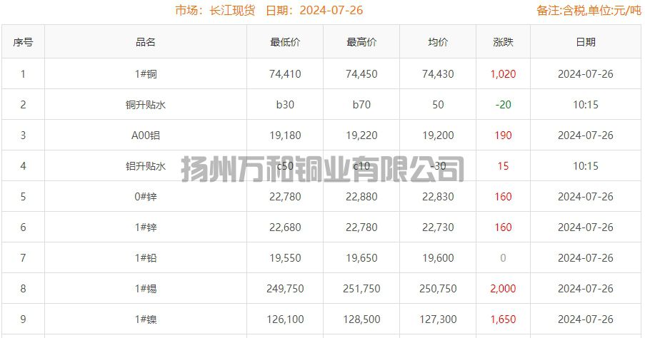 2024-07-26铜铸件参考铜价