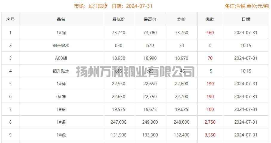 2024-07-31铜铸件参考铜价