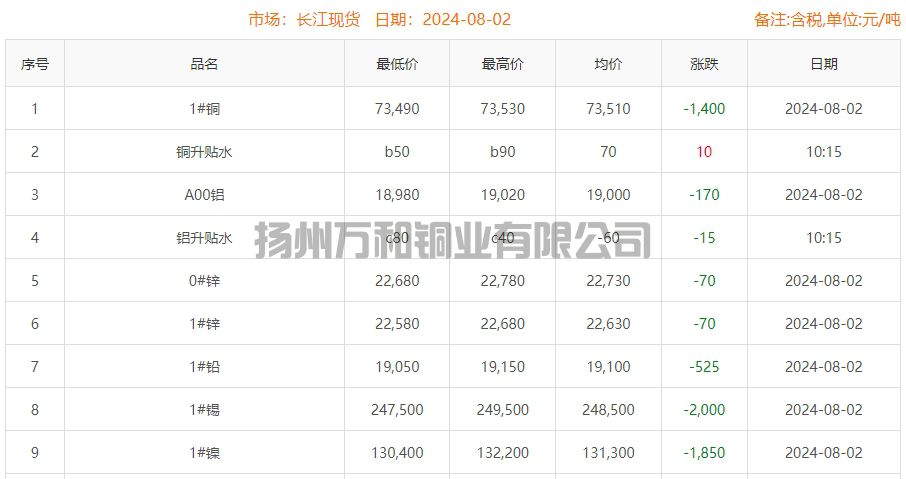 2024-08-02铜铸件参考铜价