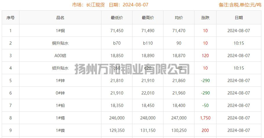 2024-08-07铜铸件参考铜价