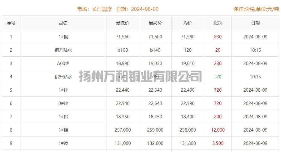2024-08-08铜铸件参考铜价