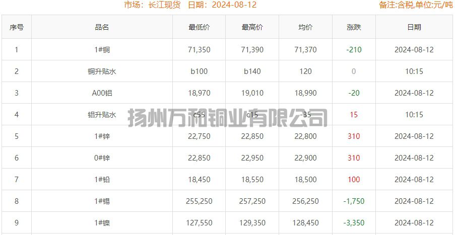 2024-08-12铜铸件参考铜价