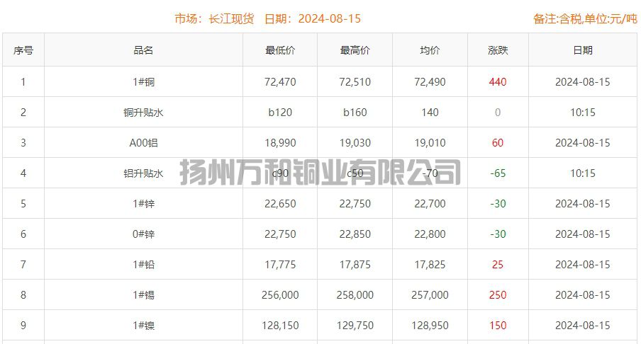 2024-08-15铜铸件参考铜价