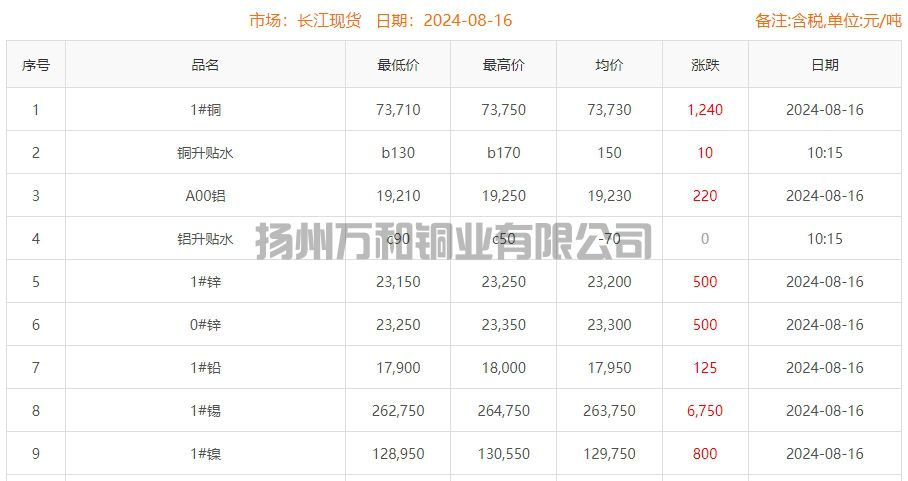 2024-08-16铜铸件参考铜价