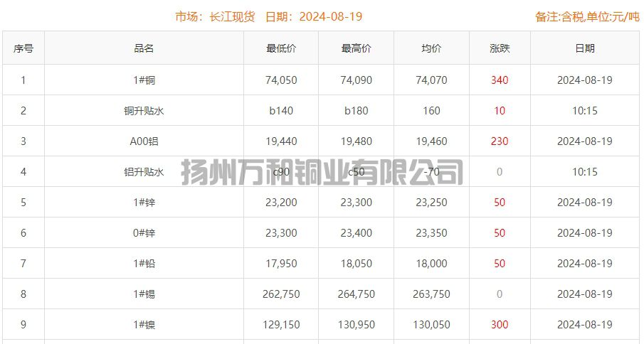 2024-08-19铜铸件参考铜价