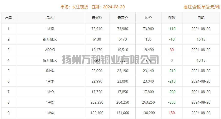 2024-08-20铜铸件参考铜价