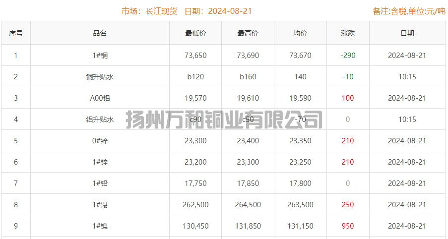 2024-08-21铜铸件参考铜价