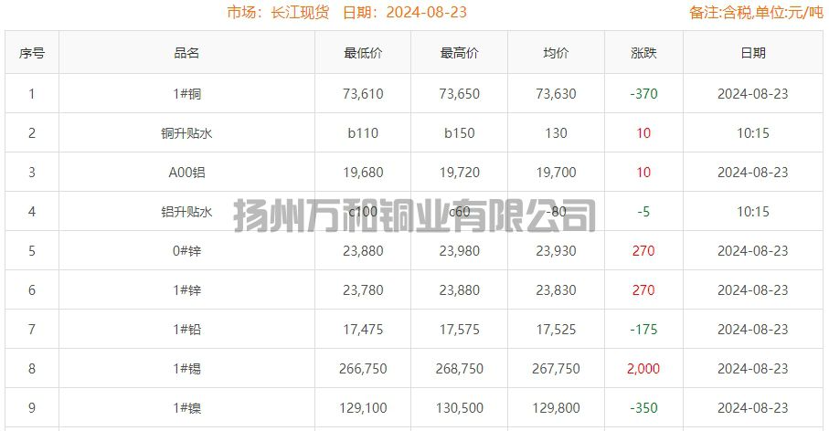 2024-08-23铜铸件参考铜价