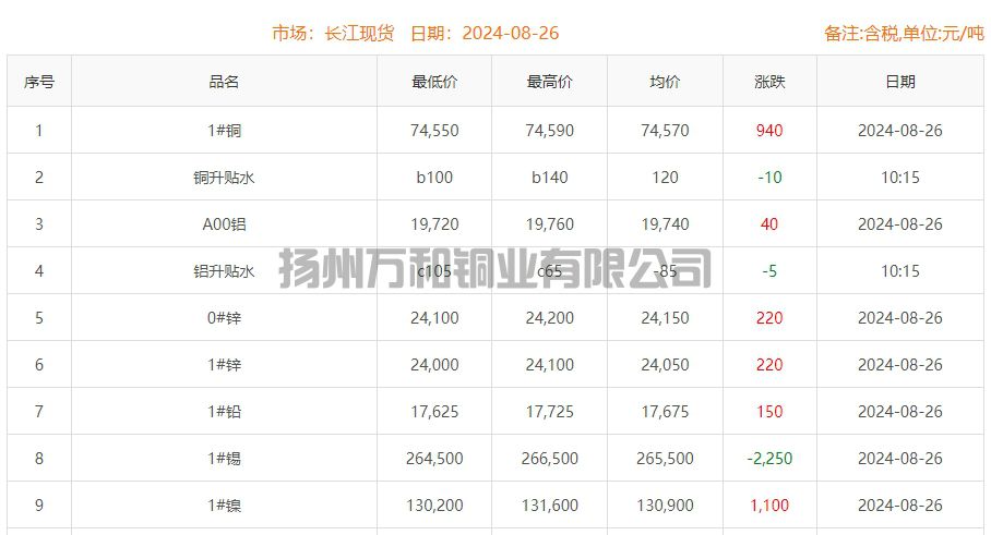 2024-08-26铜铸件参考铜价